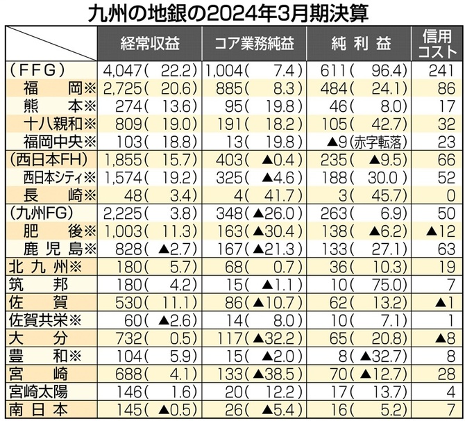 九州の地銀の2024年3月期決算